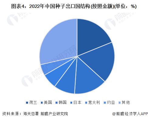 2023年中國種子行業(yè)進出口現(xiàn)狀分析 中國種子產(chǎn)品貿(mào)易逆差嚴重