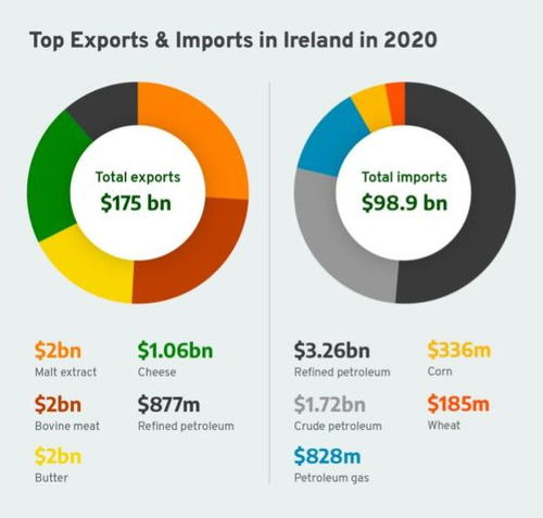 愛(ài)爾蘭的商品和貿(mào)易結(jié)構(gòu)